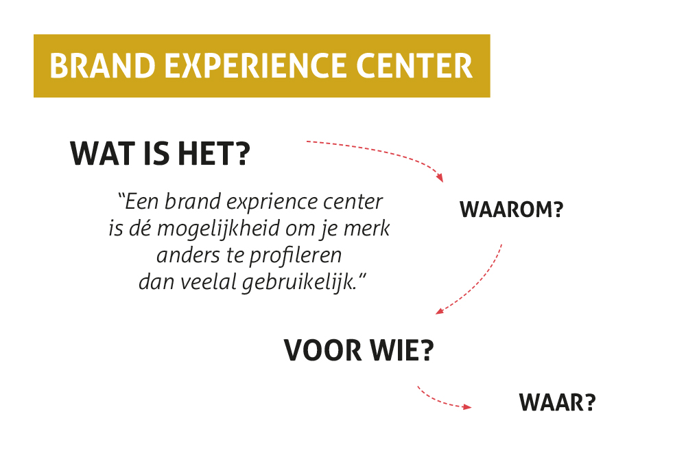 Brand Experience Center, WAT is het?